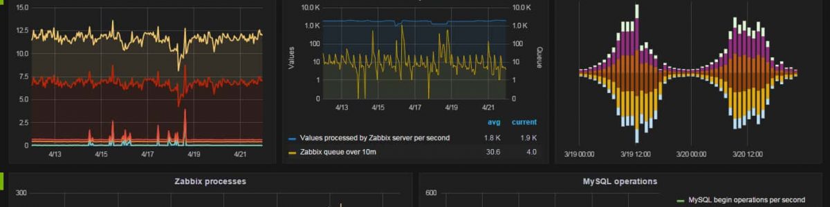 Zabbix: Vamos conhecer melhor a interface da plataforma (1)